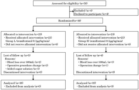 Table 1 From The Effect Of Intraoperative Use Of High Dose Remifentanil