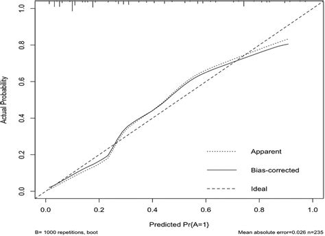 Frontiers Development And Validation Of A Predictive Nomogram For