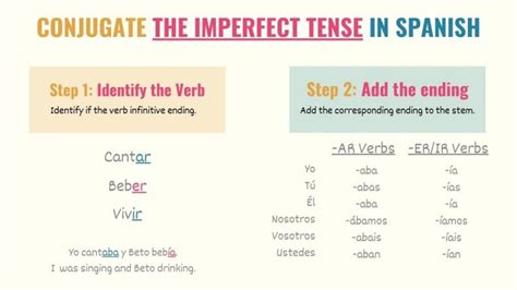 The Spanish Tenses You Need To Know Tell Me In Spanish