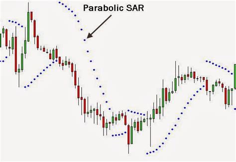 Parabolic SAR Strategy Forex ~ Forex Strategi