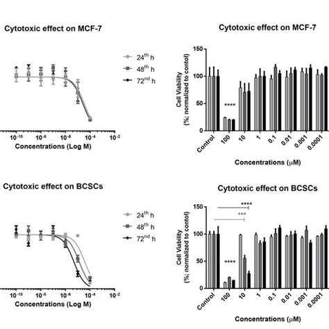 Apoptosis Assay For Mcf 7 A And Bcscs B Cell Lines After Treatment Download Scientific