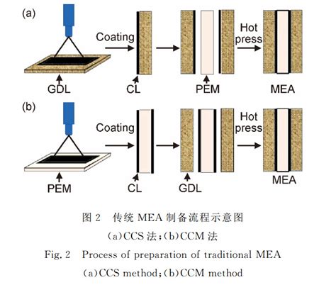 质子交换膜燃料电池膜电极制备方法解析 汽车总站网