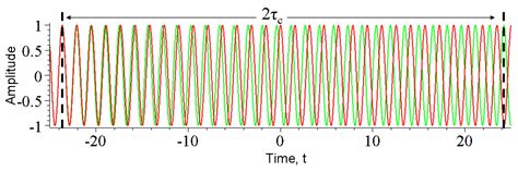 Coherence Physics