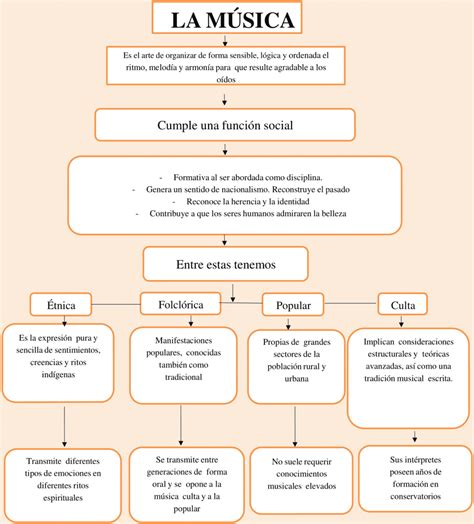 Mapas Conceptuales De La M Sica Descargar