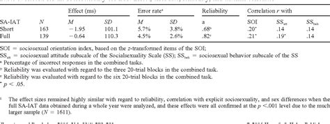 Table 1 From Single Attribute Implicit Association Tests SA IAT For