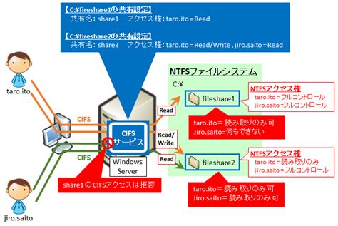 【図解】初心者向けwindowsアクセス権～ntfsとsmb Cifs 共有フォルダ の優先順位や動作〜 Seの道標