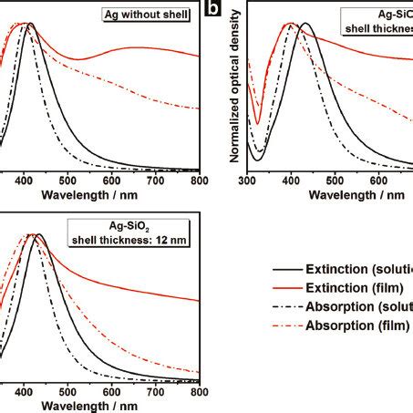 Normalized Extinction Solid Line And Normalized Absorption Dashed