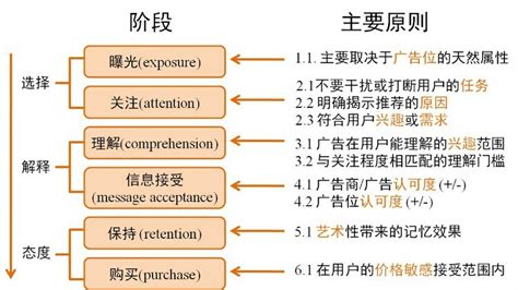 网络整合营销广告有效性模型图