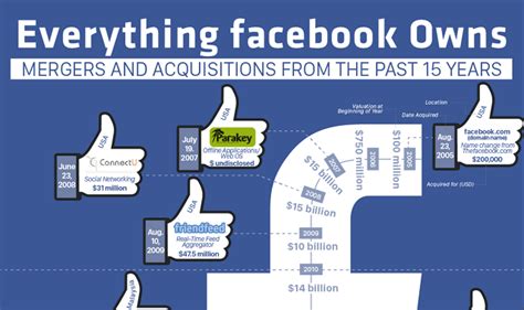 Everything Facebook Owns Mergers And Acquisitions From The Past 15