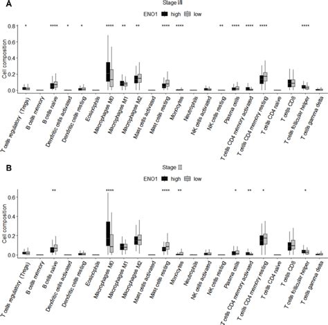 Correlation Between Eno1 Expression And Immune Cell Infiltration In