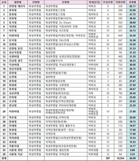 2022 수시 약대 학종 평균 경쟁률 26081한양대 에리카 62111로 최고