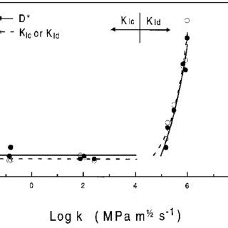 Relationship Between Fracture Toughness And Fractal Dimensions For