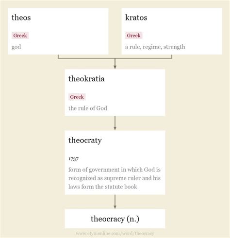 theocracy | Etymology, origin and meaning of theocracy by etymonline