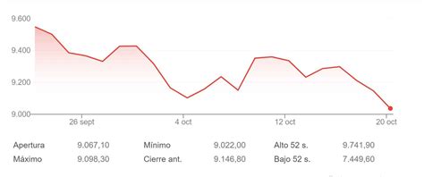 El IBEX 35 Cierra Su Quinta Semana A La Baja