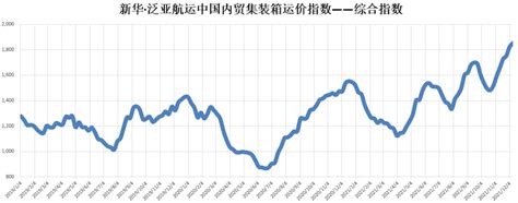 新华·泛亚航运中国内贸集装箱运价指数（xh·pdci）2021年12月11日至12月17日信德海事网 专业海事信息咨询服务平台