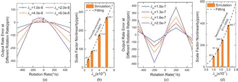 Figure From Calibration Of Coupling Errors For Scale Factor