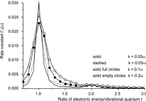 Dependence of the rate constant Г 1 of the excited state decay on the