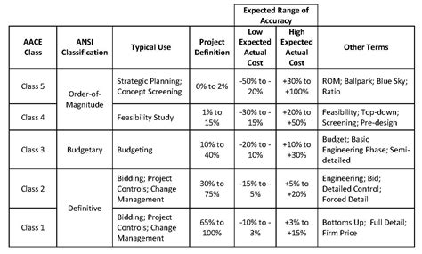 The Cost Estimating Series Capital Cost Estimate Classes Integrated