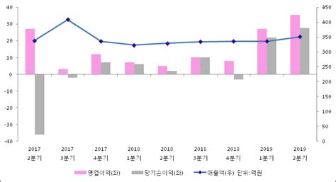 Et투자뉴스 동양고속 19년2분기 실적 발표 전분기比 매출액·영업이익 증가 전자신문