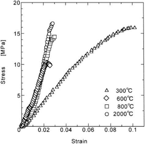 Stress Strain Curve Of Wood Ceramics At 300 • C 600 • C 800 • C And Download Scientific