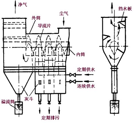 湿式除尘器的类型及结构 湿式除尘器的类型及结构 谷腾环保网