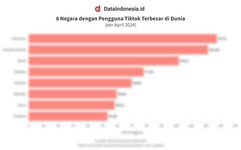 Daftar Negara Pengguna Tiktok Terbesar Di Dunia Pada April 2024