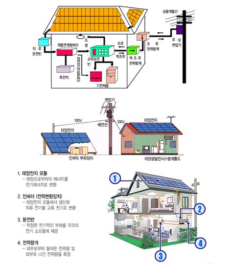 건축정보 태양광 에너지 원리부터 가격까지 한눈에 살펴보기 네이버 블로그