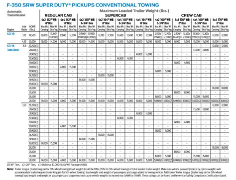 F350 Towing Capacity Chart