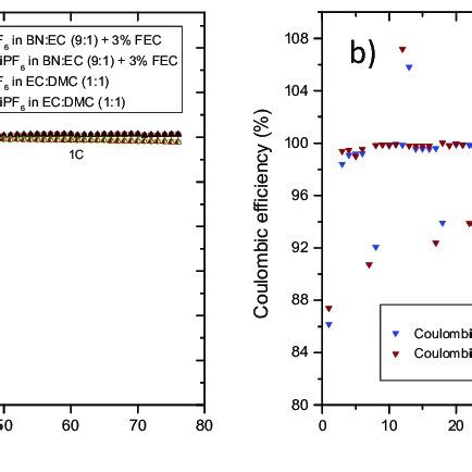 Temperature Dependent Conductivity Measurements Of M Lipf In Ec Dmc