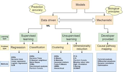 Review: Synergy between mechanistic modelling and data-driven models ...