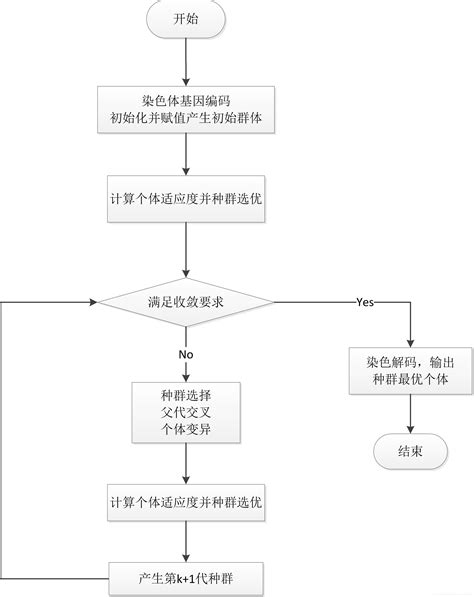 智能优化算法——遗传算法原理（附代码）遗传算法寻优原理 Csdn博客