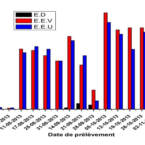 Etude de l évolution de la conductivité électrique des eaux usées