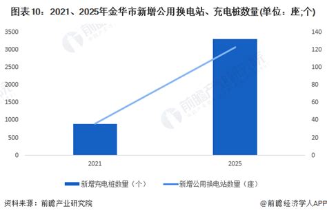 2021 2022年金华市新能源汽车保有量变动情况 前瞻产业研究院