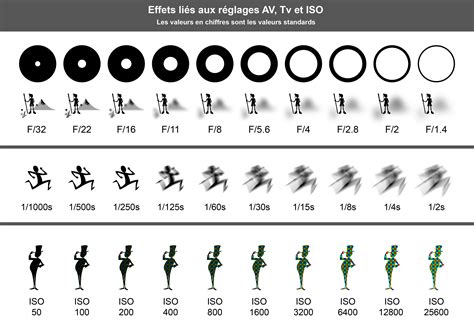 Expositiontriangleexempletab 02 01 F22 Canon Eos Cheat Sheets