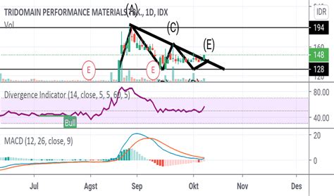 chart  harga saham tdpm idxtdpm tradingview