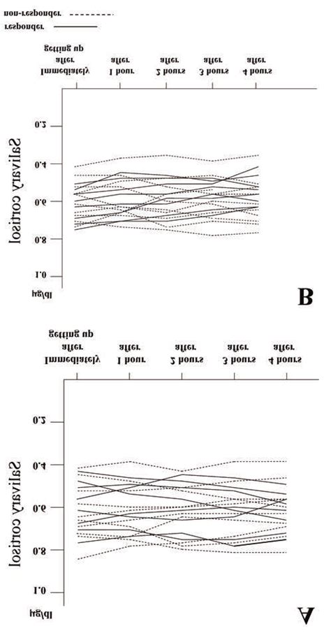 Circadian Rhythm Of Salivary Cortisol At The Beginning Of Ps