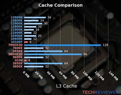 Amd Ryzen 3 4100 Vs Intel Core I3 10100f Techreviewer