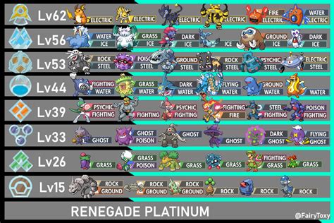 Pokemon Renegade Platinum Gym Leader Teams and LvCaps : r/pokemonchallenges