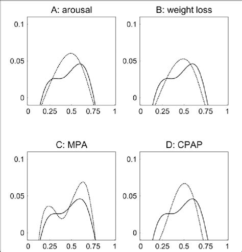 Nspiratory Flow Shapes Predicted By The Model In The Low Drive Setting