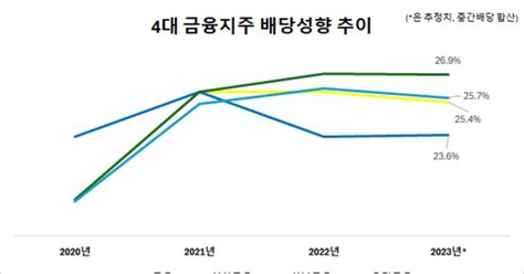 4대 금융지주 연말 결산 배당금 2조원 전망상생금융 따로 주주환원책 따로 블로터