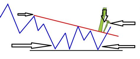 How To Place A Trendline On The Chart Forex