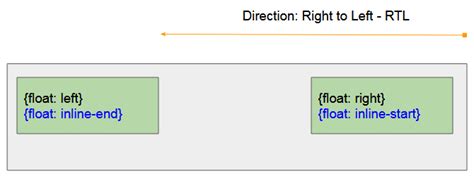 Css Float Clear