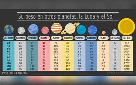 Una Persona Pesa Lo Mismo En Cualquier Lugar Brainly Lat