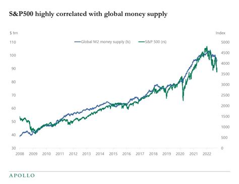 Money supply vs S&P : r/inflation