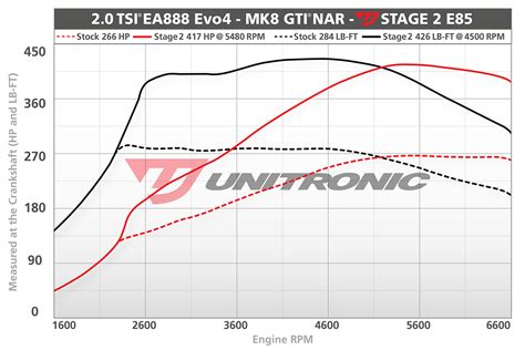 Unitronic Performance Downpipes For Mk Gti Golf R And Y S Now Av