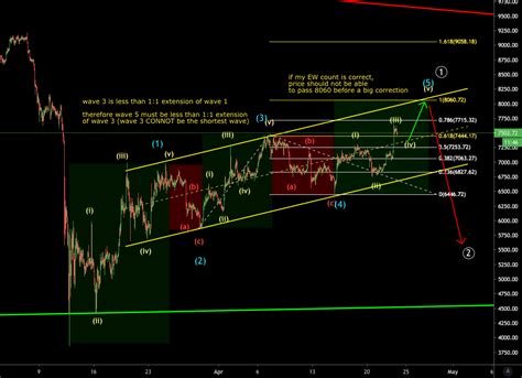 BTC Bearish Scenario For COINBASE BTCUSD By Btcbalo TradingView