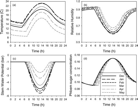 Diurnal Variation In Model Inputs And The Variation During The Growing