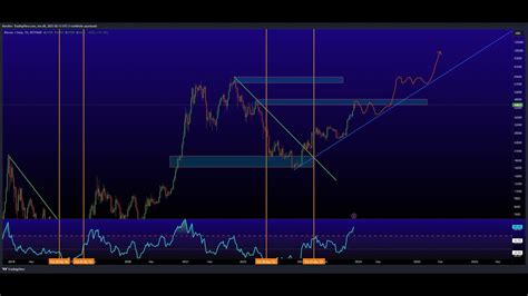 Teknik Analiz Ile Btc Bitcoin Eth Ltc Bnb Dxy Nasdaq Analizi