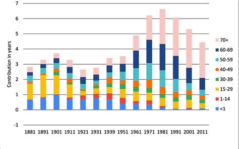 Sex Differences In Life Expectancy By Age Norway 1881 2011 Every Download Scientific Diagram