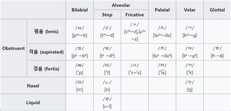 Ipa Chart Korean - IMAGESEE